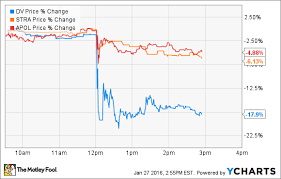 Devry Education Group Stock Down 15 On Ftc Lawsuit News