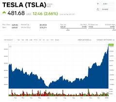 Tsla Stock Tesla Stock Price Today Markets Insider In 2020 Tesla Marketing Tesla Electric Car