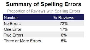 International phonetic alphabet (ipa) ipa : Is There A Connection Between Bad Grammar And Negative Online Reviews