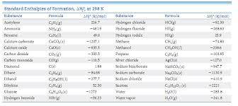 Enthalpy Of Formation Chemistry Video Clutch Prep
