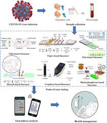 See more of sd biosensor antigen rapid test kit on facebook. Frontiers Development Of Point Of Care Biosensors For Covid 19 Chemistry