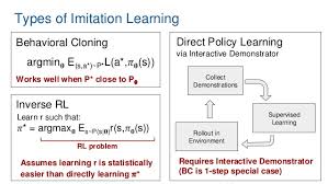 **imitation learning** is a framework for learning a behavior policy from demonstrations. Imitation Learning Tutorial