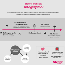 How To Make An Infographic 7 A Challenge To Summarize Mind The Graph Make An Infographic Infographic Scientific Poster