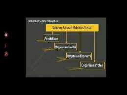 Faktor ekonomi dapat membatasi mobilitas sosial. Ips 10 8 Saluran Saluran Mobilitas Sosial Youtube