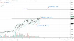 After the ethereum network forked coinswitch predicts that etc's price may grow to $34 in 2021 and will keep growing to $114 by 2025. Ethereum Price Breaks Above Q1 2021 Highs Eth Usd May Surge To 3 2k Crypto Economy