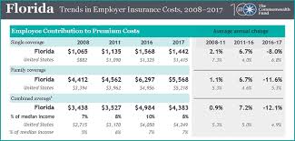 floridians spending bigger share of their income on health