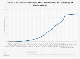 Bitcoin adalah sebuah uang elektronik yang dibuat pada tahun 2009 oleh satoshi nakamoto. Blockchain Wallets 2011 2021 Statista