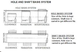 Hole And Shaft Basis Limits And Fits Hole Limits And Fits