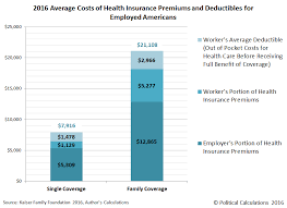 A car insurance deductible is a concept you constantly hear about when comparing car insurance. Political Calculations The Cost Of Employer Provided Health Insurance In 2016