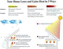 How Does Heat Flow Week 23 Conduction Convection Radiation Heat Transfer Activities Convection