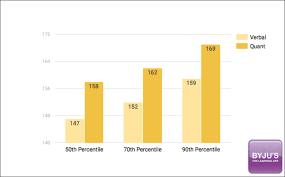 What Is A Good Gre Score In 2019 Gre Scoring Percentiles