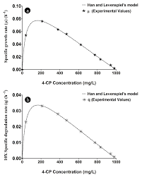 Prose analysis (2018) sample student responses. A Kinetic Study Of 4 Chlorophenol Biodegradation By The Novel Isolated Bacillus Subtilis In Batch Shake Flask