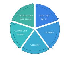Digital skills systematically discusses the skills or literacies needed in. Internet Access And Education Key Considerations For Policy Makers Internet Society