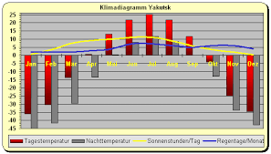 Russland ist bei der produktion weit abgeschlagen. Sibirien Wetter Klima Klimatabelle Temperaturen Und Beste Reisezeit