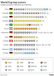 World Cup 2018 Everything You Need To Know In Seven Charts