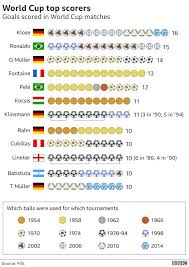 World Cup 2018 Everything You Need To Know In Seven Charts