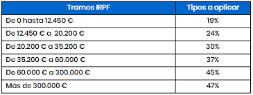 Logotipo del gobierno de españa. Retenciones Irpf 2021 Calculo Y Tipos Aplicables Asesorias