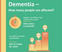 Maryann de pietro how does dementia progress over time? Who Global Dementia Observatory Gdo