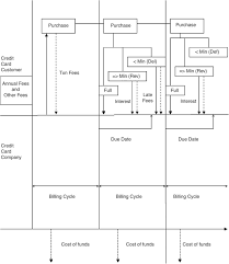 Discover also charges 0.13% as an assessment fee on its credit cards. A Metric For Customer Lifetime Value Of Credit Card Customers Springerlink