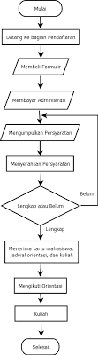Contoh Flowchart Penjualan Barang Dan Penjelasannya Materi Pelajaran 6