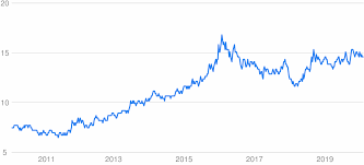 During last 30 days average exchange rate of south african rand in us dollars was 0.07077 usd for 1 zar.the highest price of south african rand in us dollar was fri, 11 jun 2021 when 1 south african rand = 0.0735 us dollar.the lowest change rate in last month between south african rand and us dollar currencies was on fri, 11 jun 2021. Usd To Zar Converter Us Dollar To South African Rand Exchange Rates Today Currency Converter
