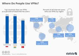 Chart Where Do People Use Vpns Statista