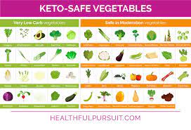 Eating keto friendly vegetables is considered a foundation of atkins. What To Eat On A Keto Diet Healthful Pursuit