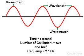 Frequency, in physics, the number of waves that pass a fixed point in unit time; What Is Frequency Definition Types Of Frequency Circuit Globe