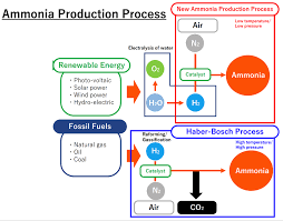 Ammonia is a chemical compound of nitrogen and hydrogen, with the formula nh3. Ammonia In The Mix For Future Storage Technologies Pv Magazine International