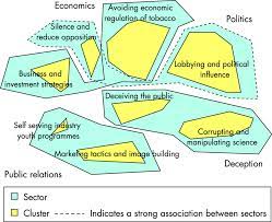 Concept Map Of Asia Concept Map Of Industry Activities To Block Tobacco Control In South... |  Download Scientific Diagram