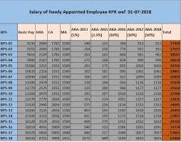 Estimated Salary Newly Appointed Government Employee 2018 19