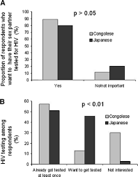 Perception Of The Risk Of Sexual Transmission Of Hiv Among Congolese And Japanese University Students Springerlink