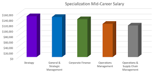 What Is The Salary Potential For Someone With An Mba