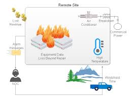 When the internal temperature sensor within the ac. Temperature Monitoring System How It Works How To Choose