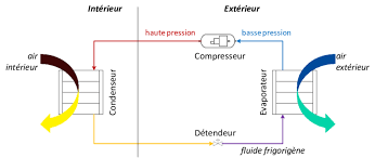 Dans le cadre de la transition énergétique, les pompes à chaleur air air sont fortement sollicitées pour la rénovation des bâtiments. 1 Principe De Fonctionnement D Une Pompe A Chaleur Air Air Download Scientific Diagram