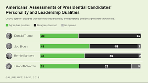 Presidential Qualities Seen Lacking Among Leading Contenders