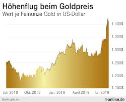 Jul 30, 2007 · goldprice.org provides you with fast loading charts of the current gold price per ounce, gram and kilogram in 160 major currencies. Gold Der Goldpreis Steigt Und Steigt Die Grunde Fur Den Hohenflug