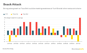 Yum Brands Earnings Avoid The Taco Bell Coma Bloomberg