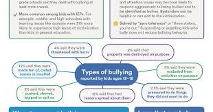 If You And Your Child Are Dealing With Bullying It May Seem Like You Re The Only Ones But It S A Widespread Bullying Facts Bullying Lessons Teaching Bullying