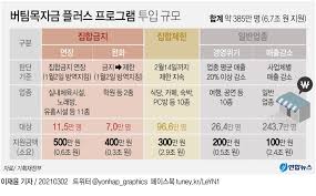 이르면 이달 말부터 지급되는 4차 재난지원금(버팀목자금플러스) 지원 대상에서 약국과 같은 전문직종, 복권 등 사행성이 강한 업종은 제외된다. Movie Macro