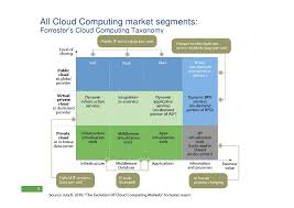 Services can be both public and private—public. Cloud Computing Why And How By Forrester Research Inc