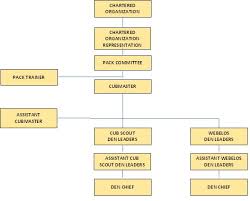 33 studious bsa district organization chart