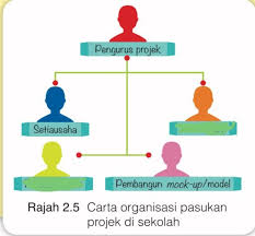 Team produk dan reka bentuk adalah amat penting untuk visi dan kejayaan syarikat. Idea Reka Bentuk Produk Dapat Dijana Melalui Langkah Seperti Berikut