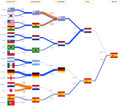The 2010 fifa world cup was the 19th fifa world cup, the world championship for men's national association football teams. Worldcup 2010 Final Sankey Sankey Diagrams