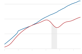 Current south korea gdp per capita is 27538.81 usd. How South Korea Left The North Behind The New York Times