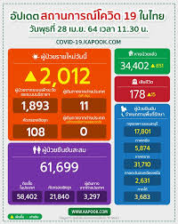 64 ติดเชื้อยังอยู่ในหลักพัน ผู้ป่วย 1,443 รายใหม่ เสียชีวิตเพิ่มอีก 4 ศพ รวม 108 ศพ ยอดยืนยันสะสมพุ่ง 45,185 ราย รักษาหายอีก 171 ราย O Bpmht38cqfzm