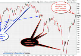 The Nyse Advance Decline Line Is Lying To You Marketwatch