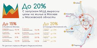 Ceny Na Zhile V Moskve I Podmoskove Vyrosli Do 20 S Zapuskom Mcd