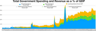 Government Spending In The United States Wikipedia