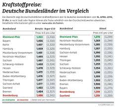 Auch nachts tanken kann teuer sein die beste tageszeit zum tanken ist also der abend. Wo Tanken Wir In Deutschland Am Billigsten Bundesland Gunstig Tanken Rheinland Pfalz
